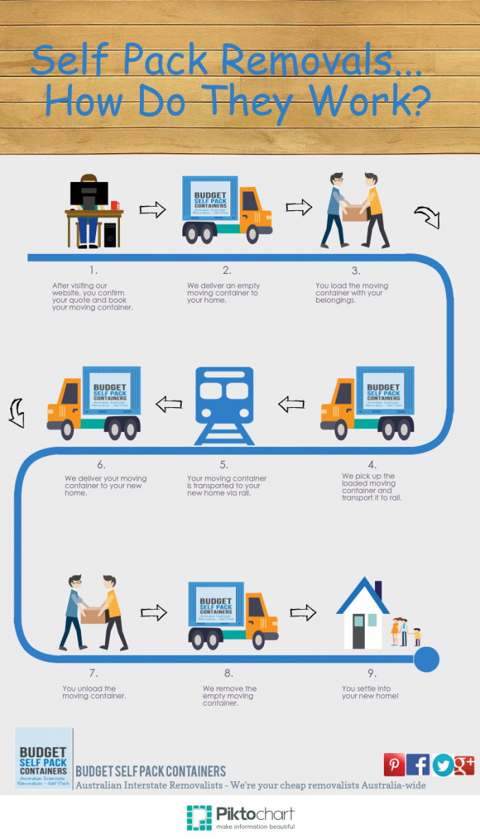 How do self pack removals work infographic - Budget Self Pack Containers